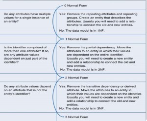 Types of Normalization Forms