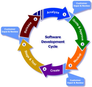 Phases of the SDLC
